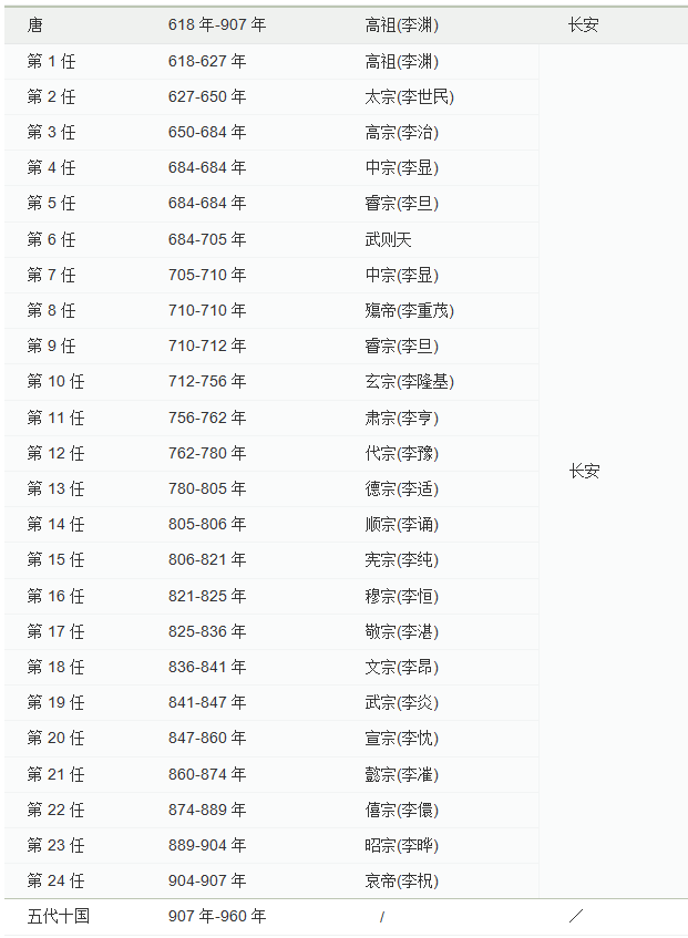 中国朝代表-唐.gif