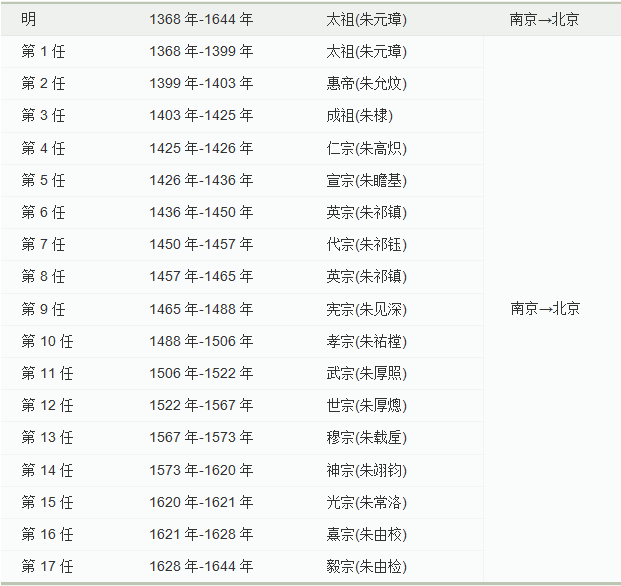 中国朝代表-明.gif