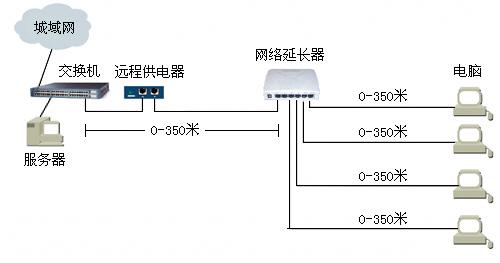 网络延长器 典型组网图2 (远程供电).jpg