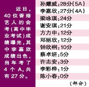 部分香港艺人高考成绩。