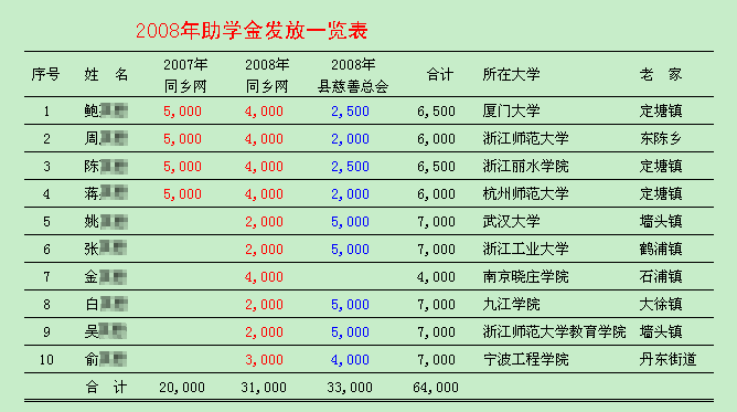 助学金发放情况.gif