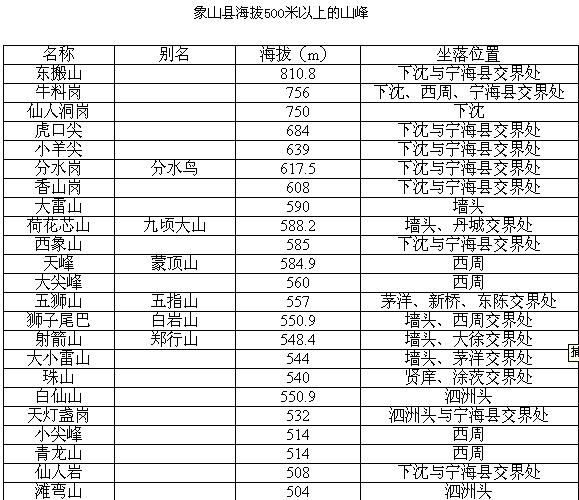 象山县海拔500米以上的山峰.jpg